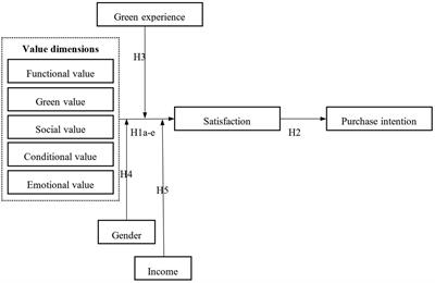 Understanding the Influence of Consumers’ Perceived Value on Energy-Saving Products Purchase Intention